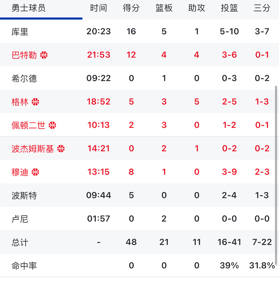 勇士半场落后火箭5分 有啥想说的嘛🤔火箭vs勇士 ​​​