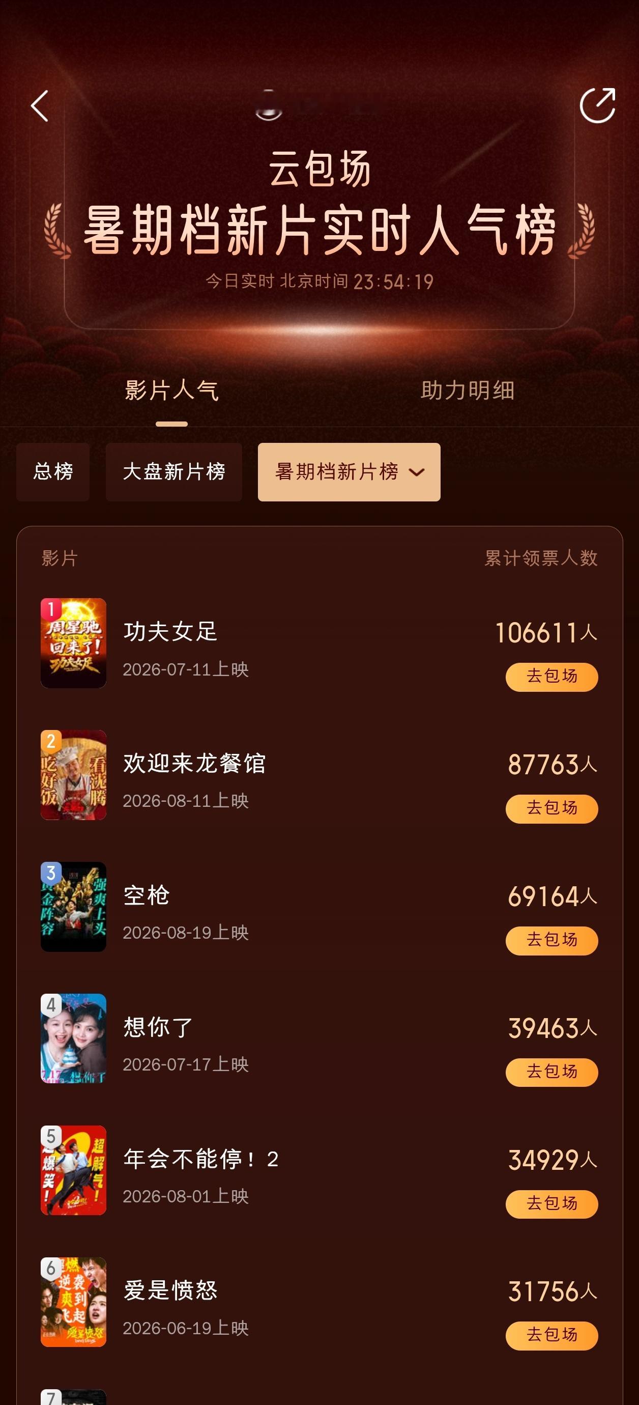 猫眼的云包场榜单还真是多，暑期档女足10.6万第一，龙餐馆8.7万第二，空枪6.