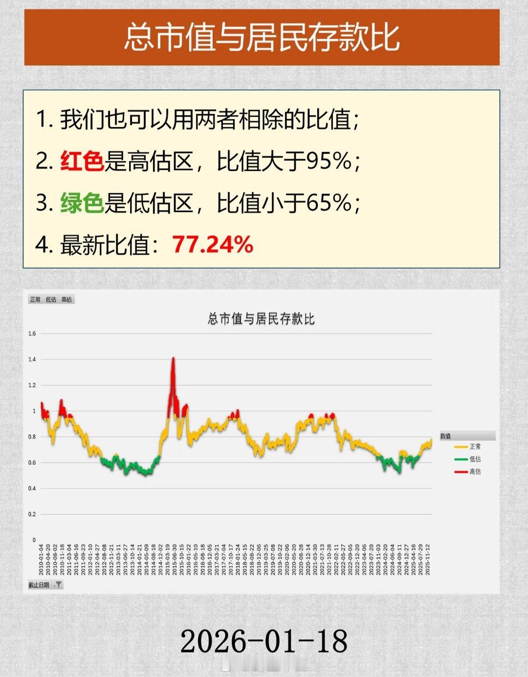 a股1月18日更新最新数据总市值与居民存款比77.24% ！！！牛市一定要抓住新