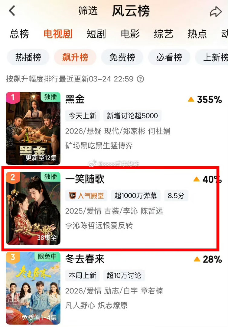 陈哲远一笑随歌飙升榜第二，热搜榜第五了 