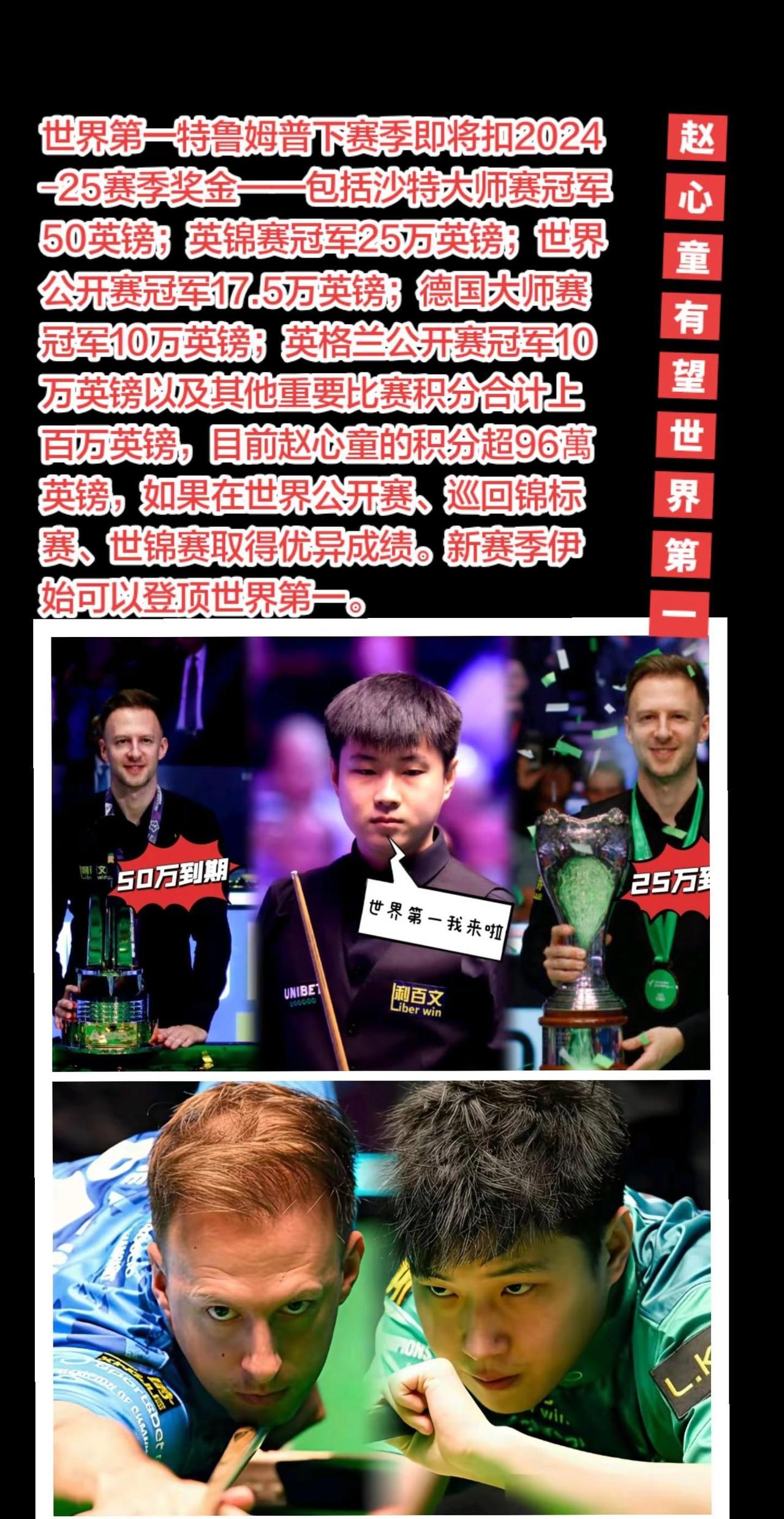 赵心童新赛季有望登顶世界第一。