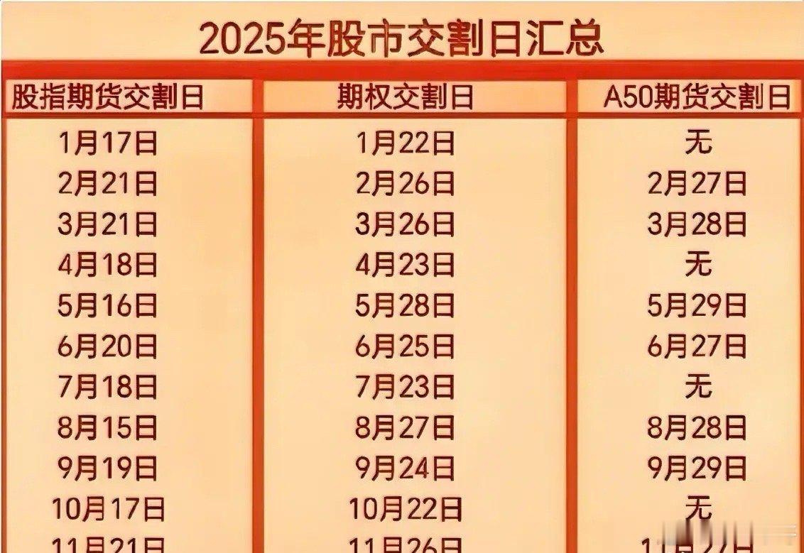 A股下跌的原因在这呢：周五是股指期货交割、下周三是期权交割、下周五是A50期货交