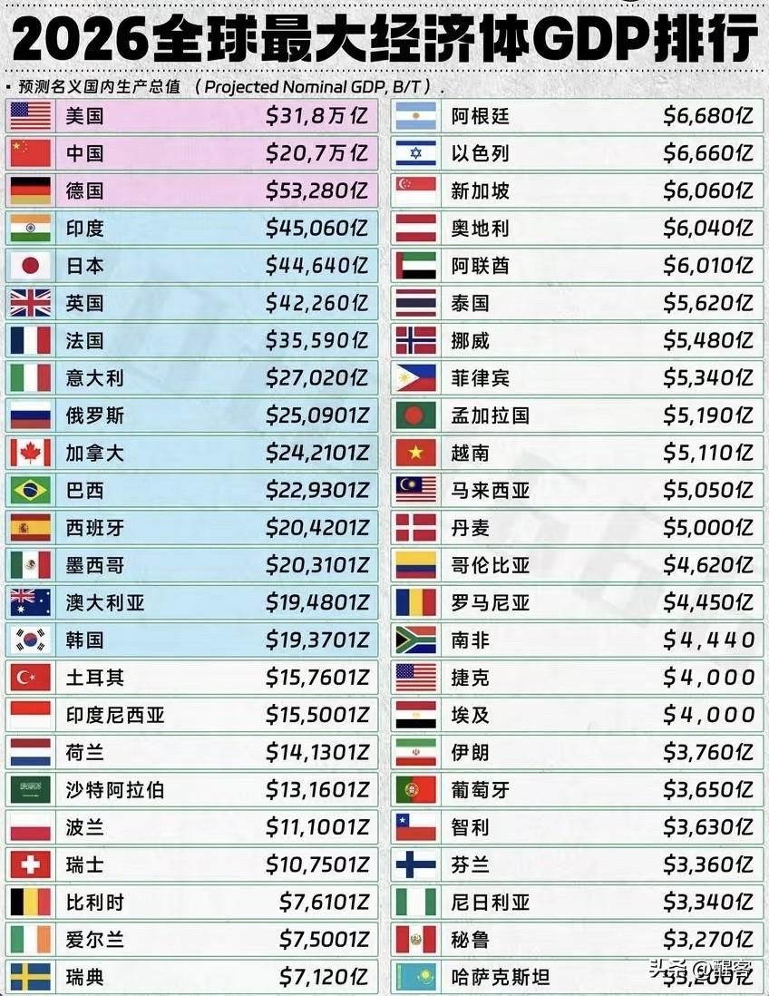 2026全球最大经济体排名，看来印度超越德国排第三也就是这两年的事情了。

这些