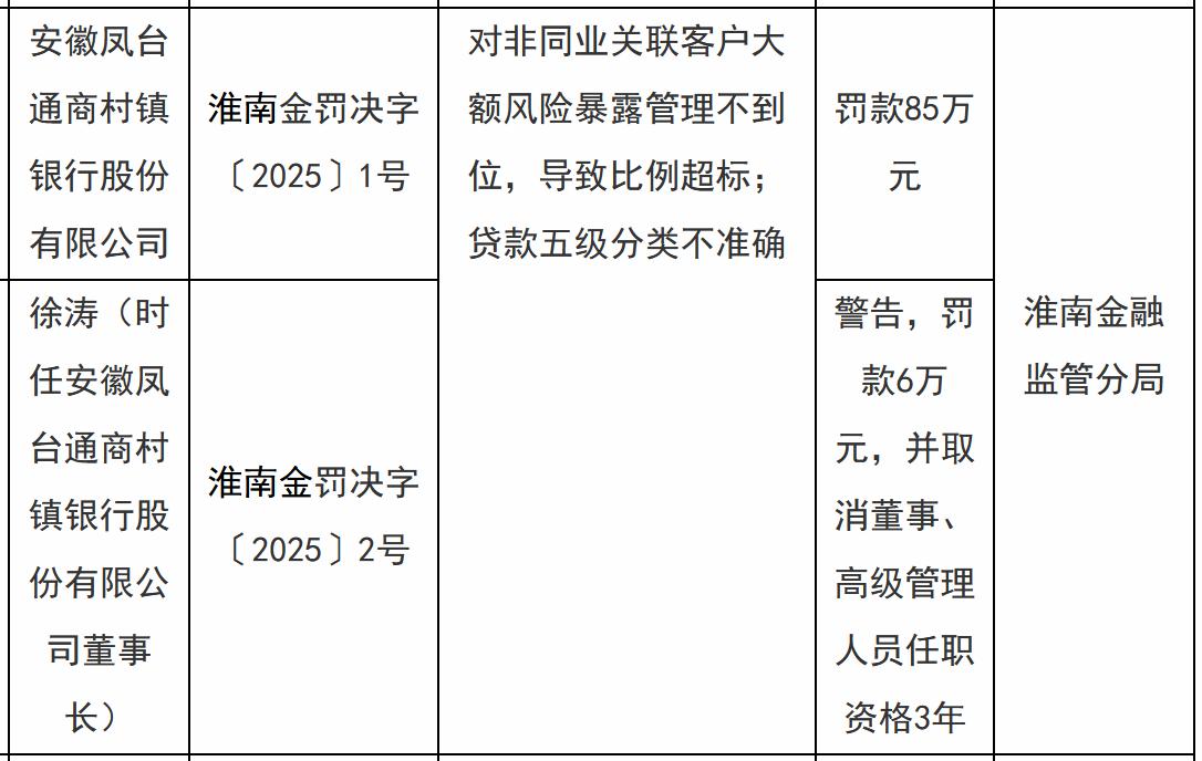 【安徽凤台通商村镇银行被罚85万元】近日，安徽凤台通商村镇银行股份有限公司因对非