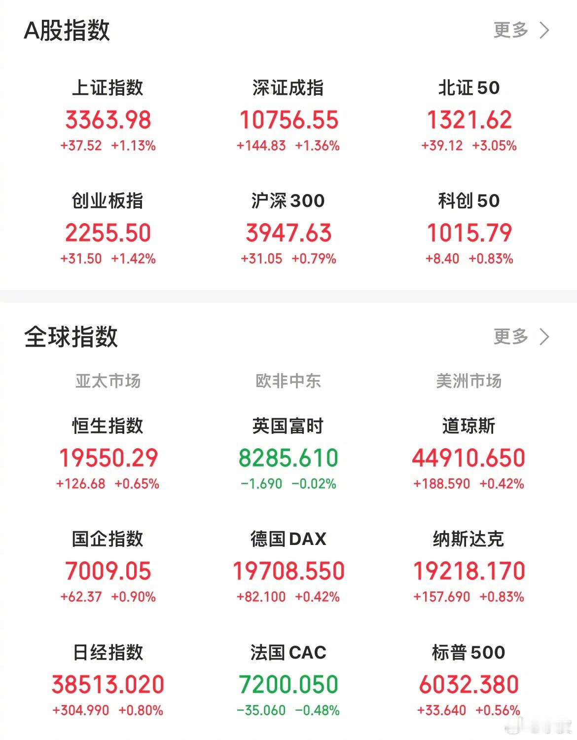 【今日股评】今日A股三大指数震荡走高，两市共成交17867亿，较前个交易日略微放