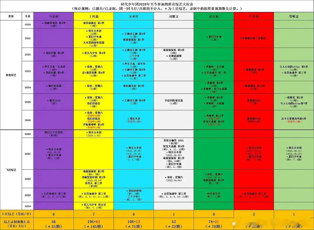 投，时代少年团综艺年份统计，1空窗期两年，2没有空窗期，4空窗期四年，5空窗期两