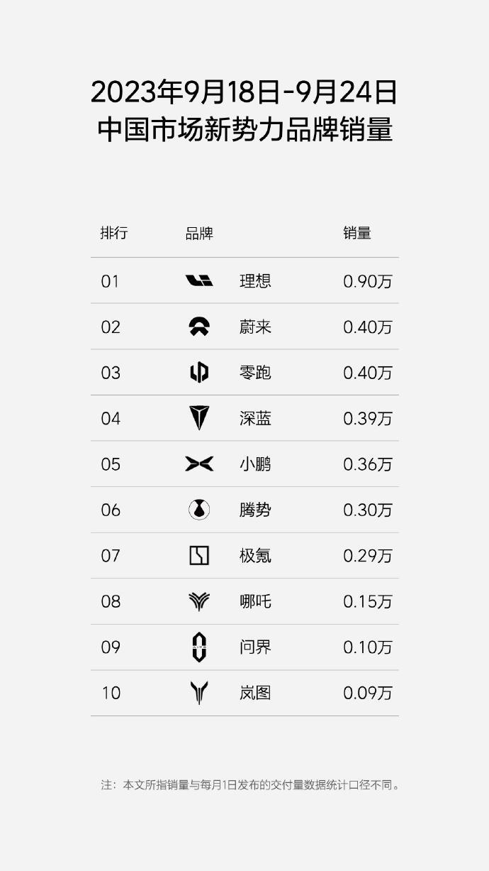 9月第四周的新势力品牌销量数据也如期而至了，咱们就看看上周这些品牌的销量怎么样？
