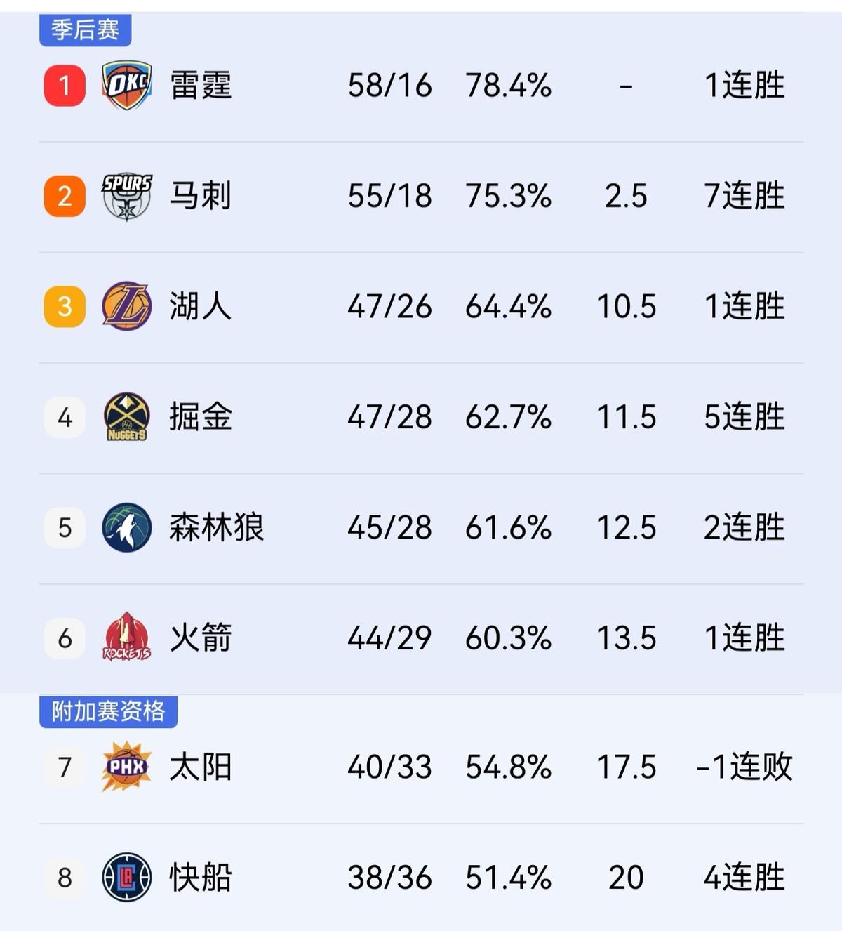0.4秒，够你眨几次眼？
莱昂纳德就在这0.4秒里，把球投进了。
快船从落后24