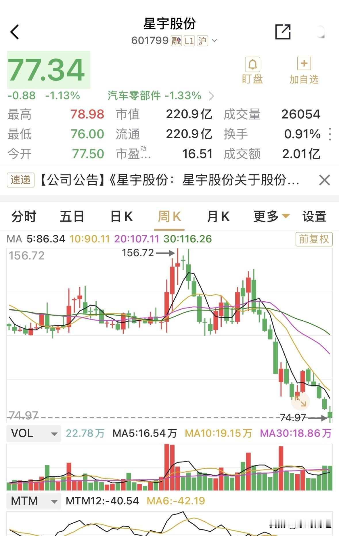 辞退107名刚入职不到一个月大学生的星宇股份，如此沸沸扬扬，但目前从7月底的99