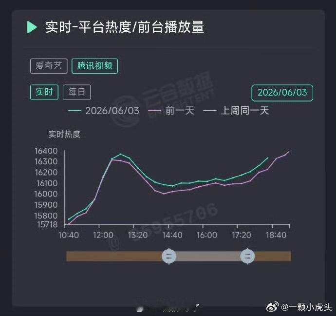 任嘉伦《佳偶天成》腾讯播放量又涨了，完结这么久还能涨，说明口碑好一直在进观众！陆