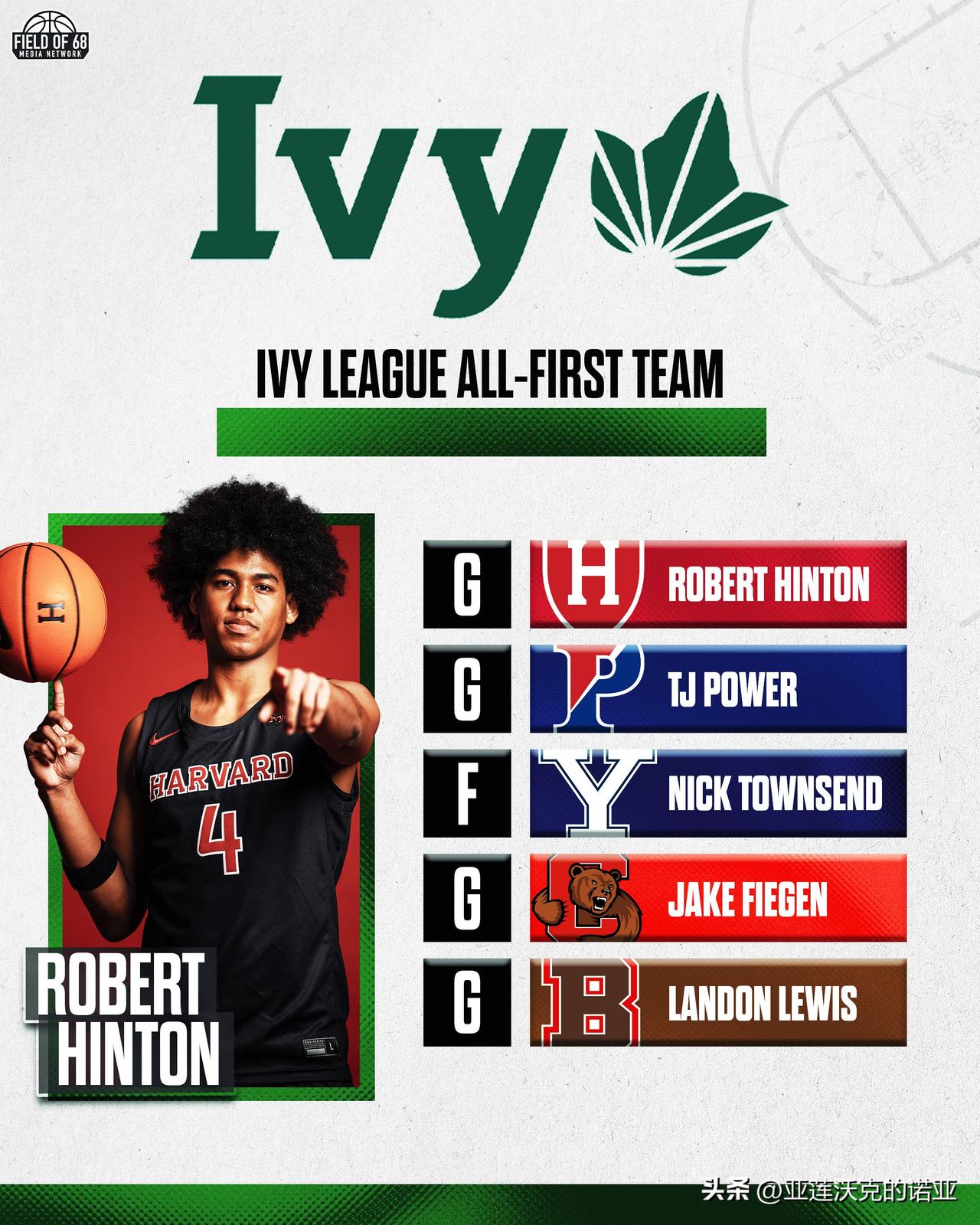 哈佛大学后卫贺博Robert Hinton入选常青藤联盟第一阵容，长滩州立Gav