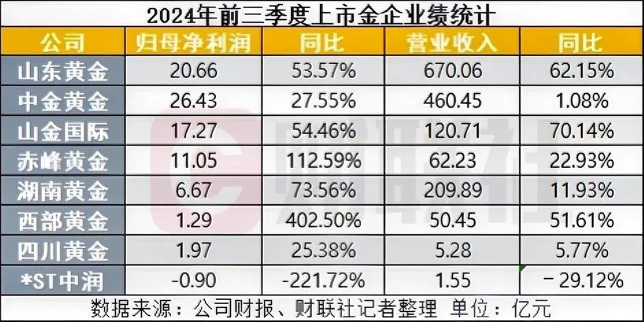 2024年前三季度上市黄金企业业绩报告。
行业前3分别是山东黄金、中金黄金、湖南