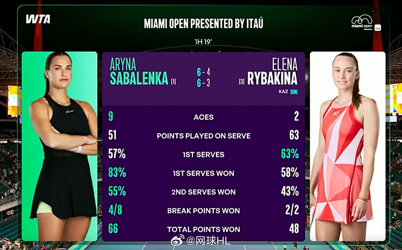 萨巴伦卡6-4/6-3完胜莱巴金娜，阳光双赛背靠背双杀，晋级迈阿密决赛。将和高芙