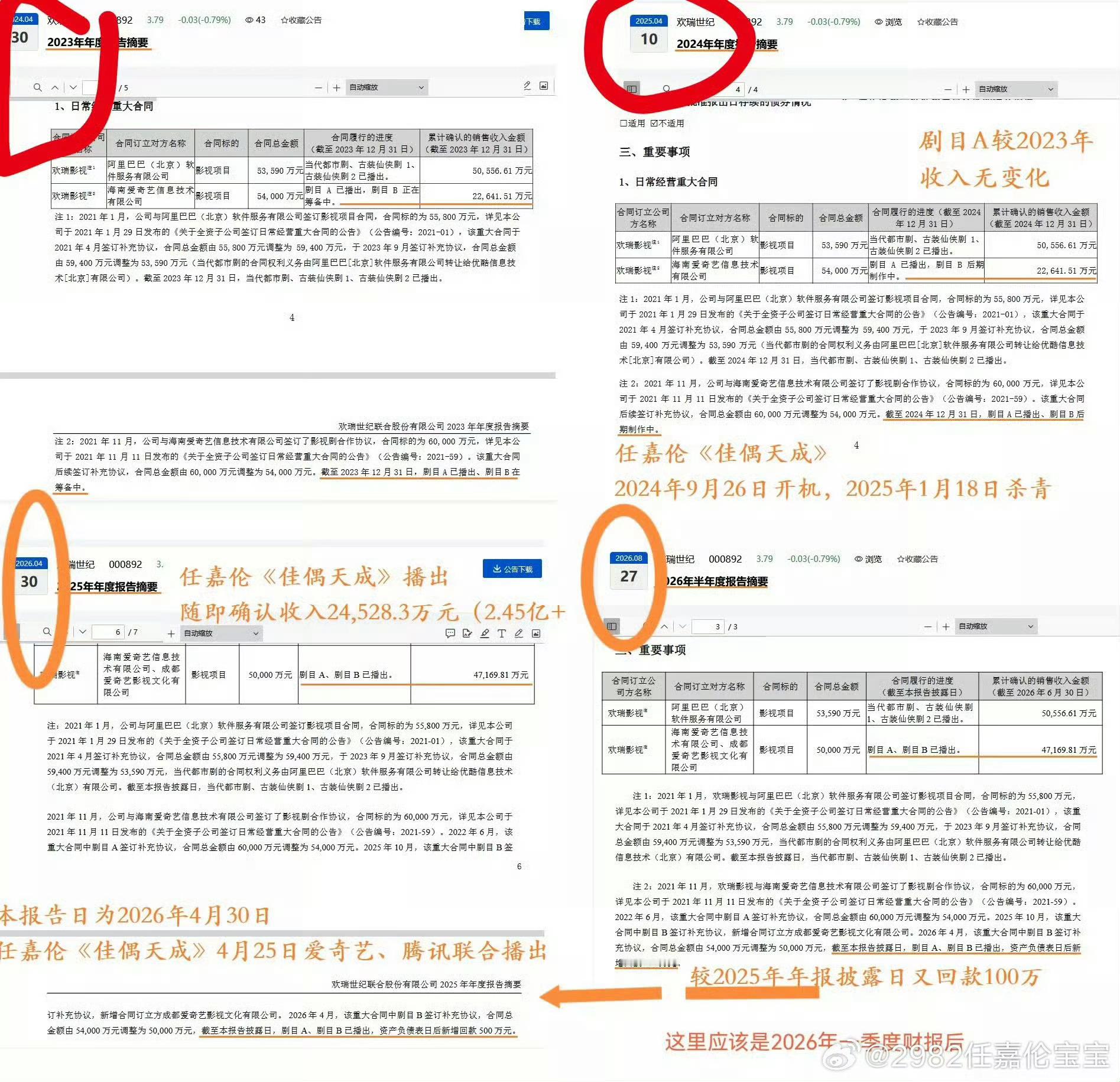 佳偶天成回款2.51亿鸡崽子你是说一部23年播出的剧，23年底到24年底收入一毛