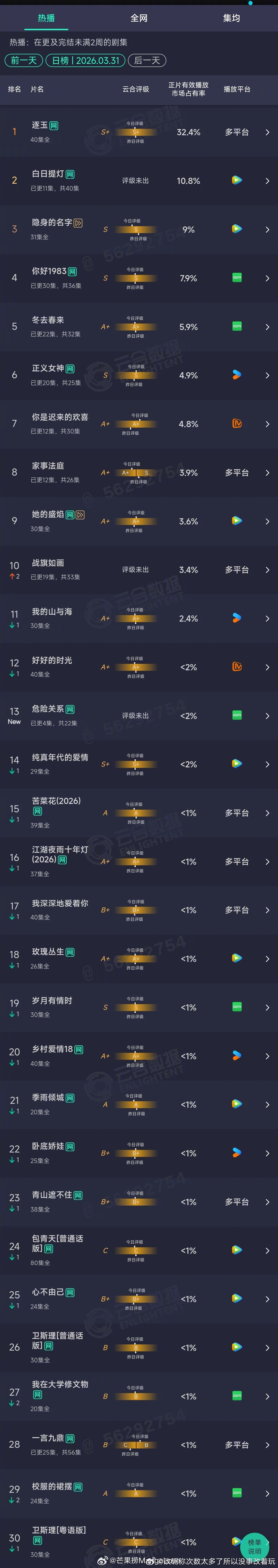 被一些人👀好的危险关系这首日都扑成啥了第13大概300万吧会看下次日有没点儿起