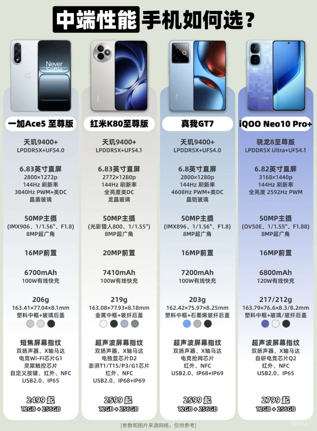 中端手机如何选❓（2025）