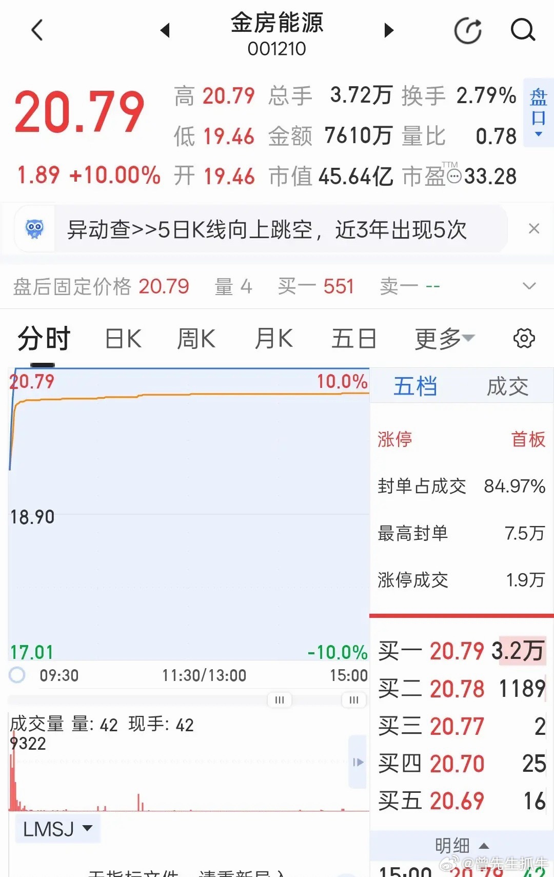 金房能源今天收涨停20.79，盘口封单充足，短线资金抢筹情绪高涨，走出超跌反弹首