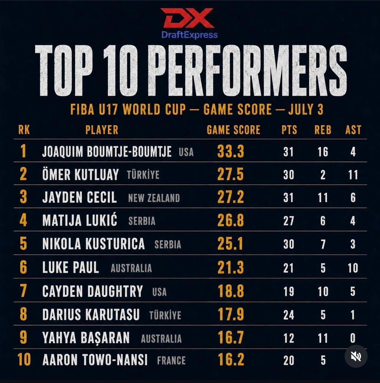 DeaftExpress 评选的本届世青赛 Top 10 Performersu