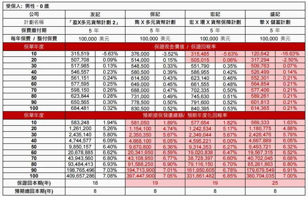 保险计划书中演示的收益往往较高，可达 6%甚至 7%，但这是长期预期收益，需要时