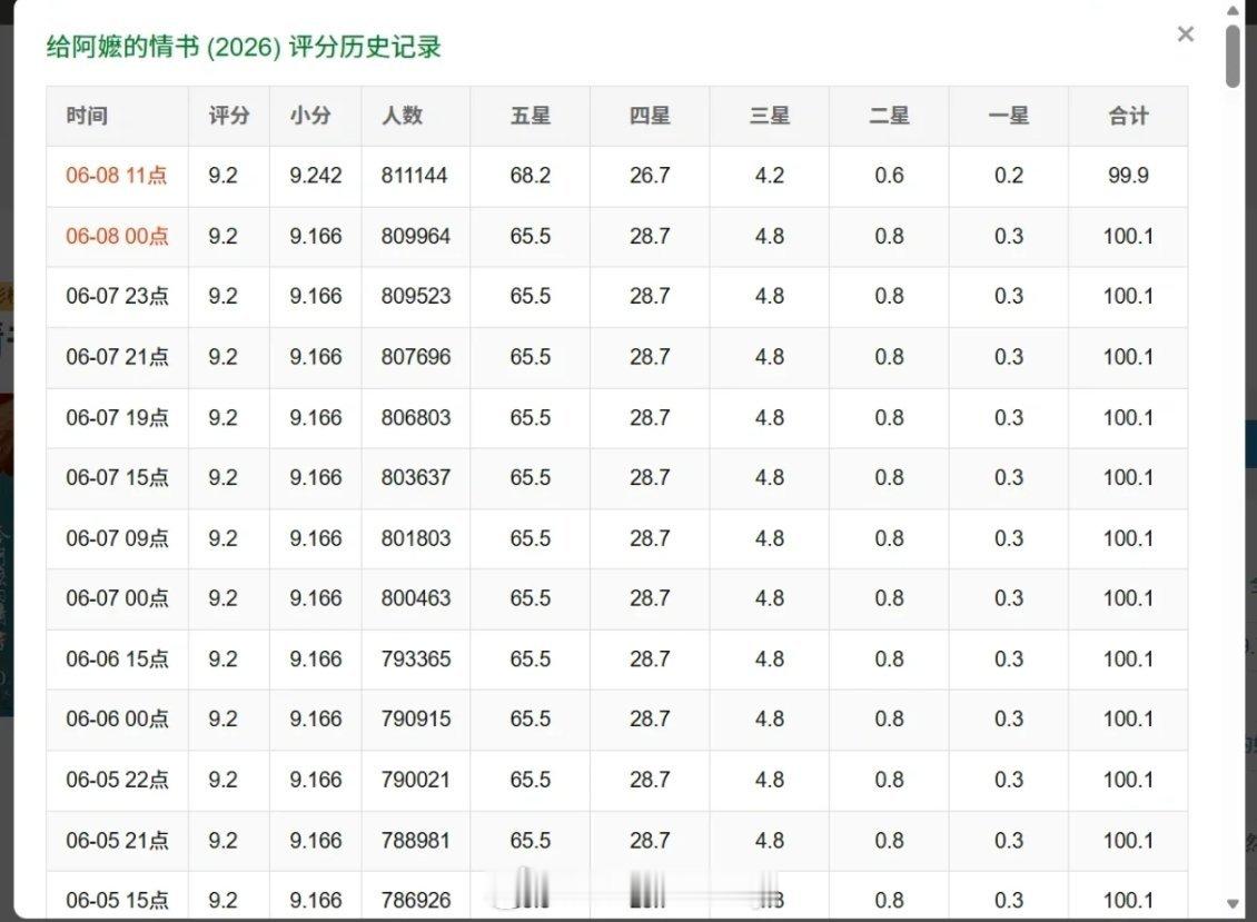 给阿嬷的情书 (2026) 我的评分：电影给阿嬷的情书 豆瓣评分即将突破9.3 