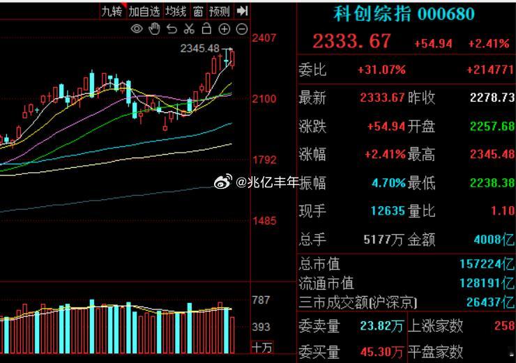 科创这么强，什么时候把老登股民诱惑过来啊yyds今日看盘a股