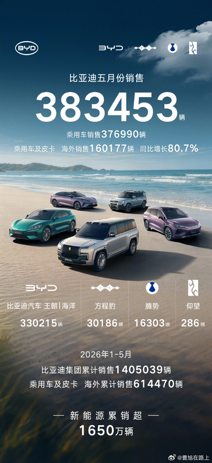 比亚迪汽车5月销量383453辆近日比亚迪发布2026 年 5 月产销数据，全月