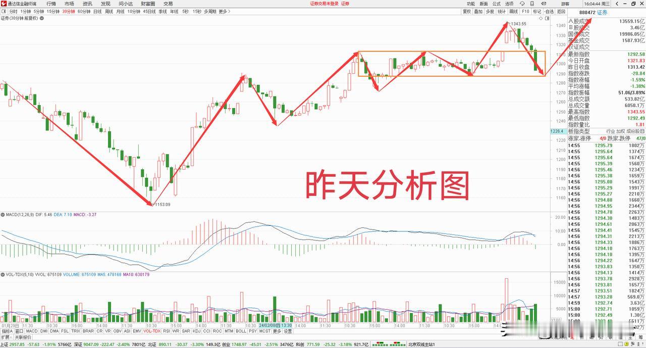 证券板块分析：再次精准拿捏，强势结构不变。     

       券商板块今