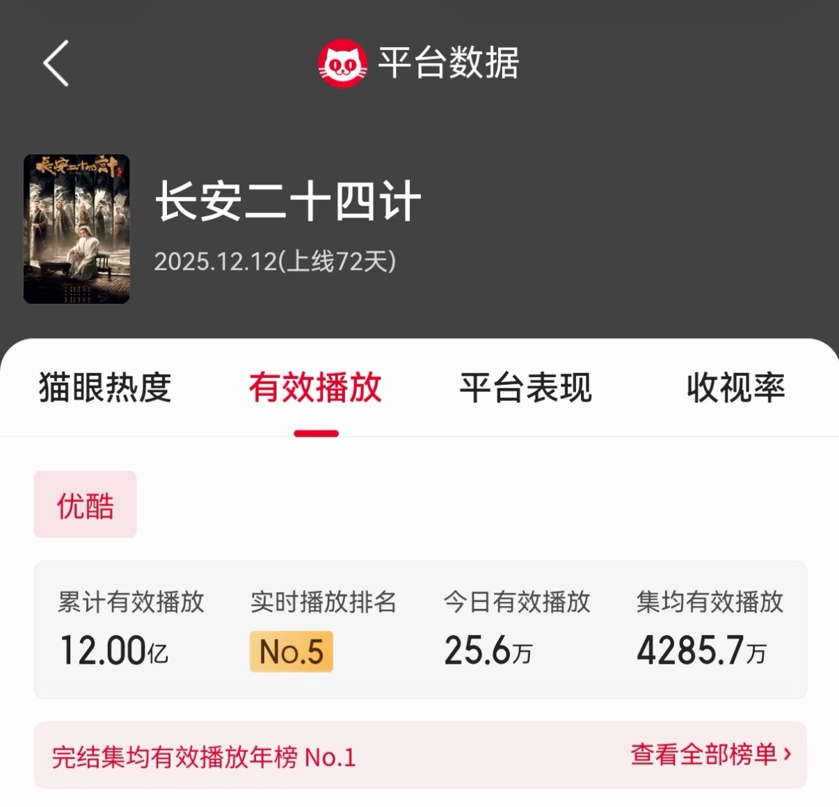 成毅长安二十四计播放量破12亿，集均有效播放4200万➕。 