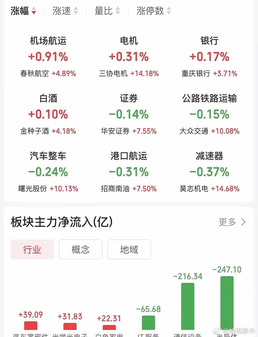 明日主要板块走势分析：半导体：今日大跌6.17%，阴线反包，明天会继续下行，盘中