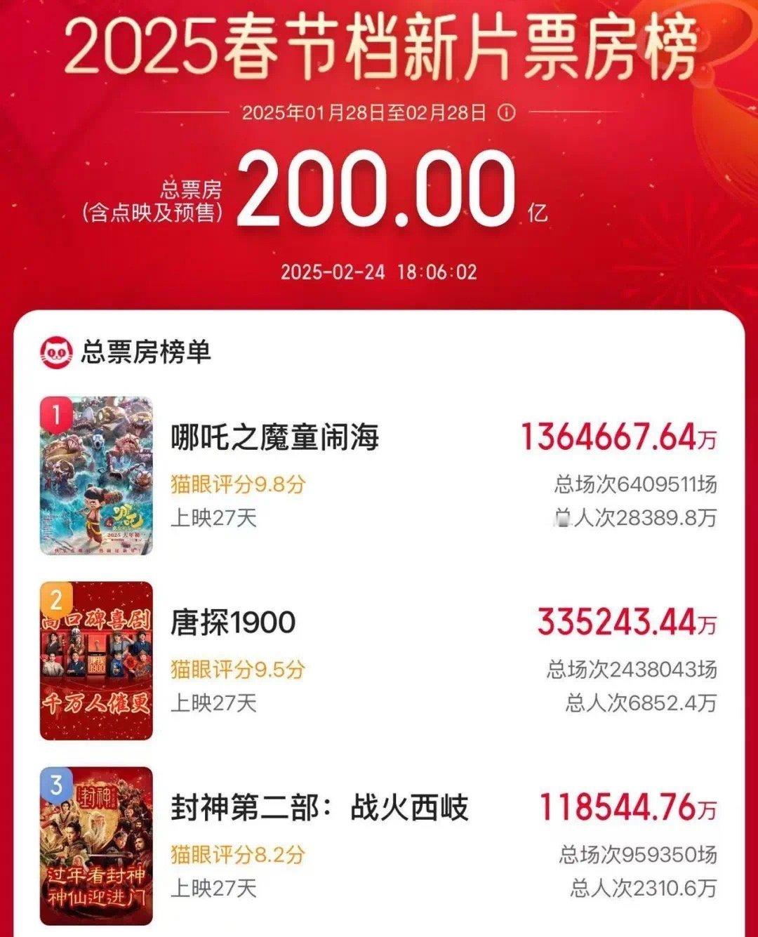 哪吒2从100亿到137亿仅用10天 【破200亿！】据网络平台数据，2025年