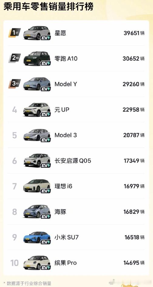 纯电高歌猛进啊这是，你看，8月汽车销量前十全是纯电。这玩意是真的，充过电之后再加