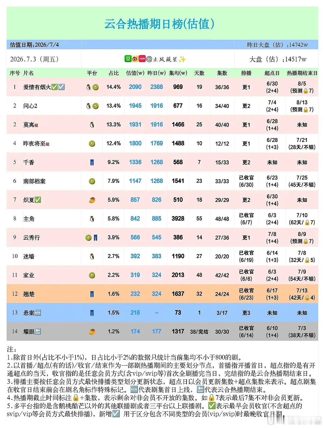 关晓彤、李昀锐《耀眼》云合集均1317万，招商暂年冠，cvb暂年亚！！ 