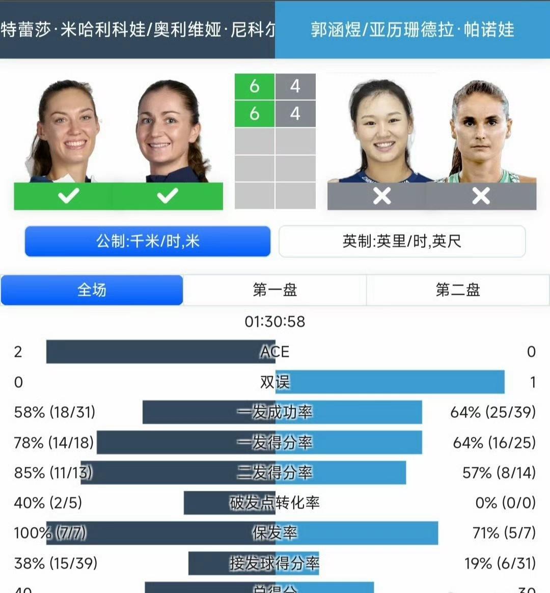 郭涵煜：年初单打排名538，现排名已在189，可惜宁波赛双打输了，彻底无缘年终总