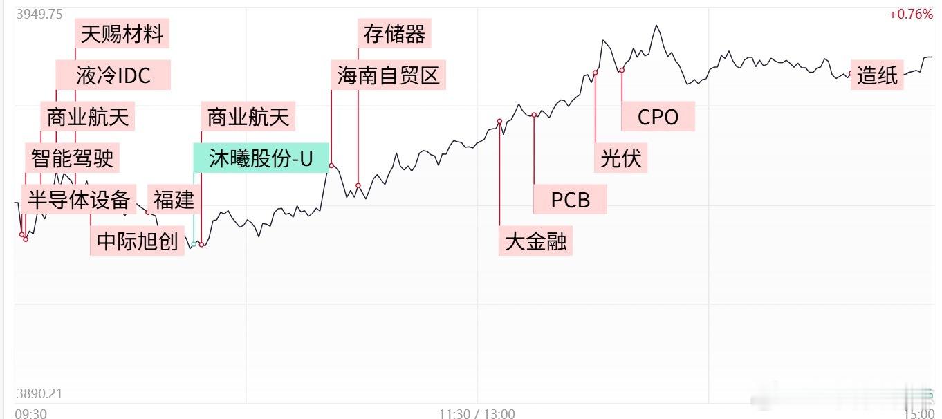 a股收评 沪指涨0.53%实现6连阳，商业航天概念卷土重来，算力硬件方向反复活跃