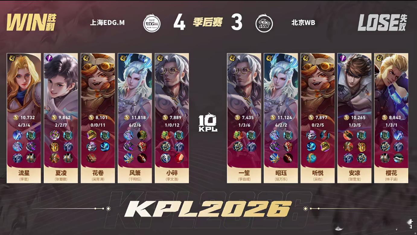 EDGM夏季赛九连胜EDGM首次在bo7战胜WB恭喜EDGM达成两大成就！夏季赛