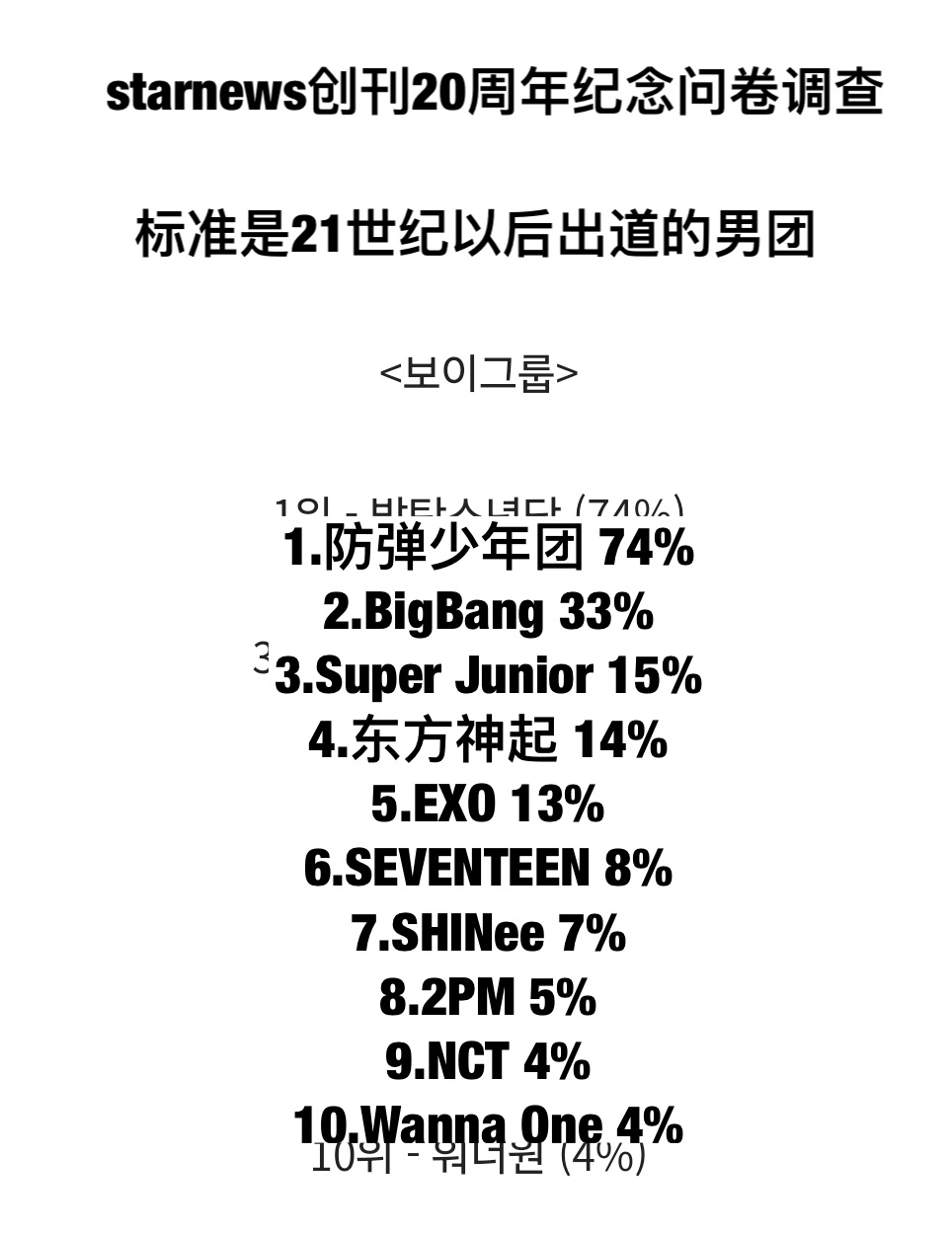 21世纪最受喜爱的kpop男团TOP10 