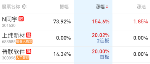今天20cm目前为止只有两个，其中一个还是一字，套利情绪上很一般。 ​​​