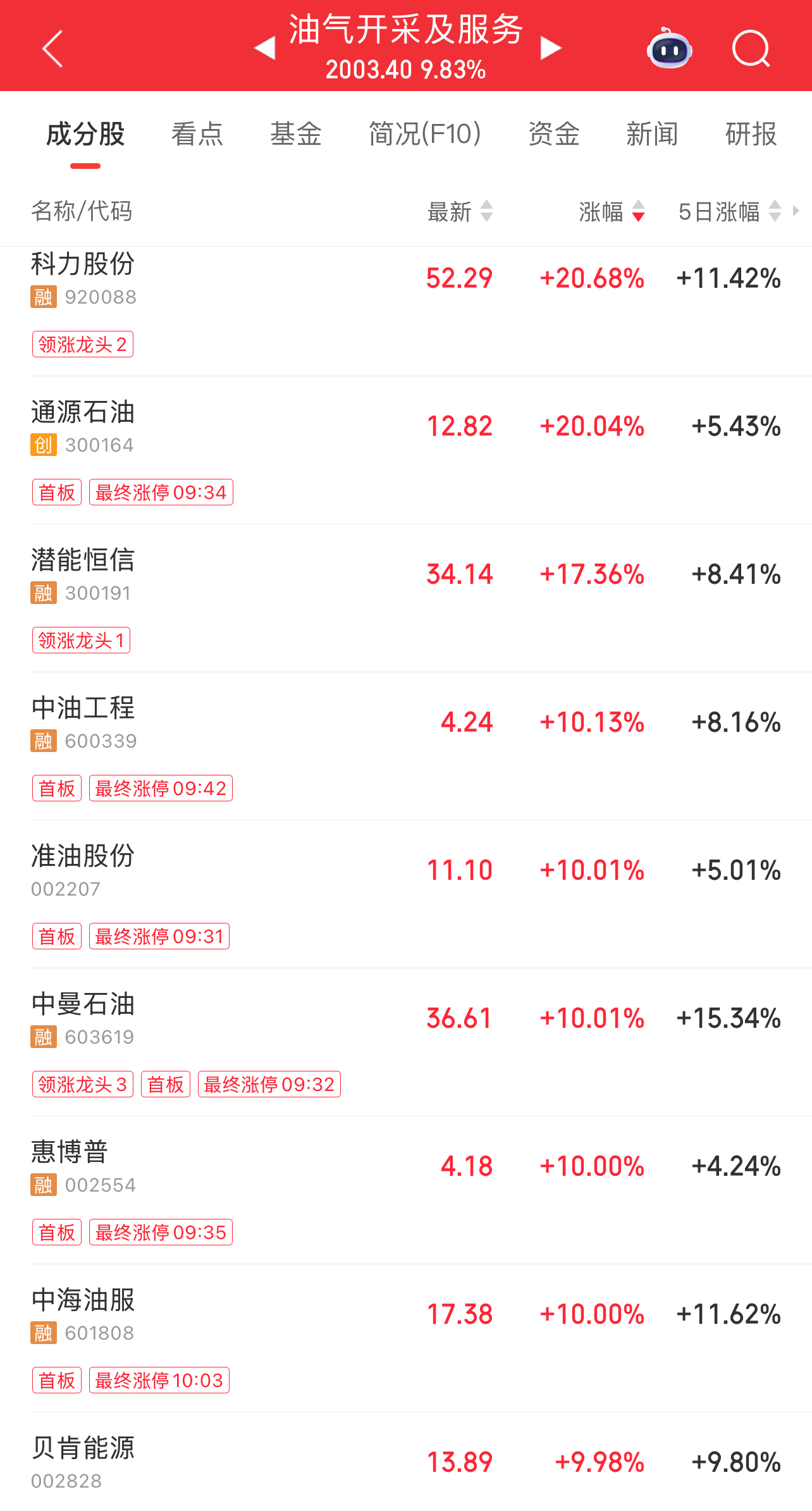 油气开采板块上涨9.83%，对资金虹吸强大。 