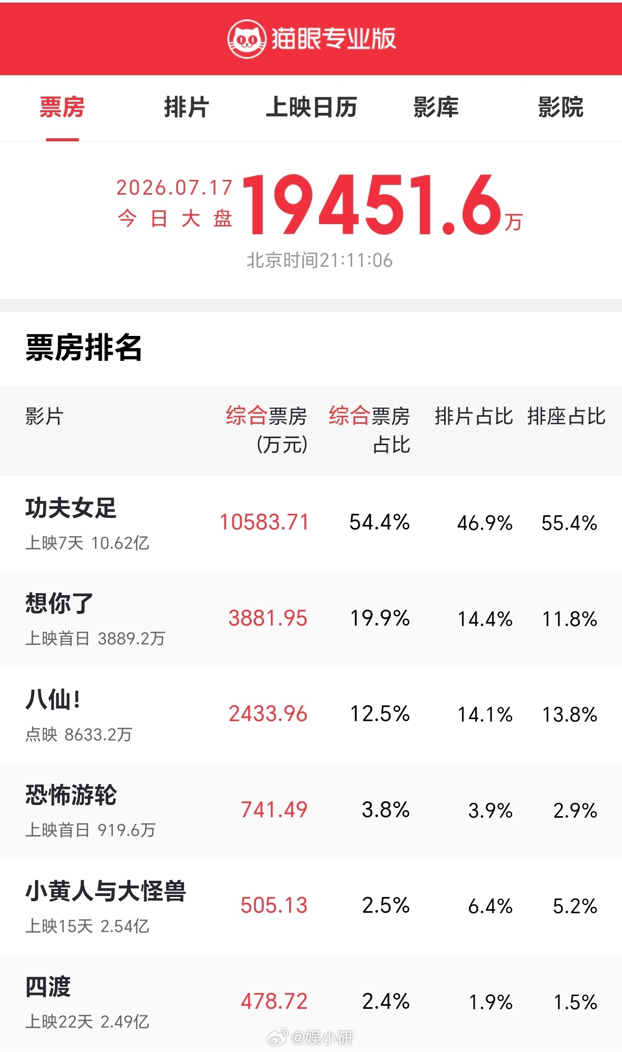 功夫女足观影人次破3000万分享：一个能打的都没有，功夫女足一只独秀