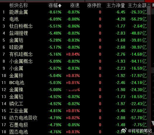 无奈，心累……指数，低开低走，放量大跌，毫无征兆......看到很多人归结于昨天