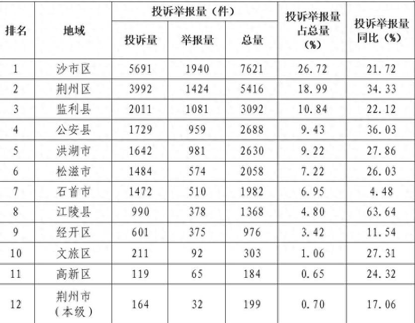 荆州人必看！2025年12315投诉数据曝光，这些坑别再踩
不管是网购还是线下消