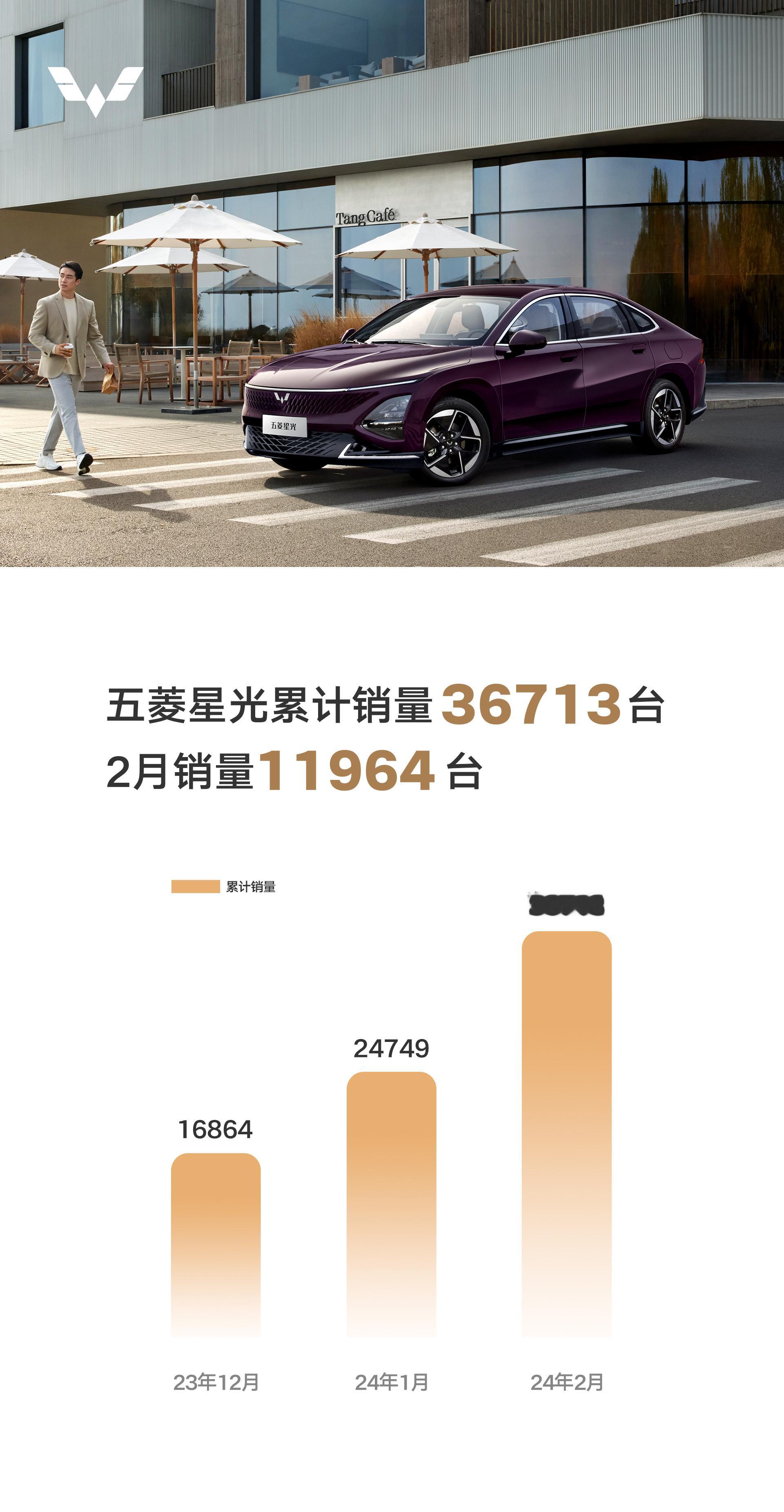 五菱汽车公布2月五菱星光销量：11964台。星光上市以来累计销量达36,713台