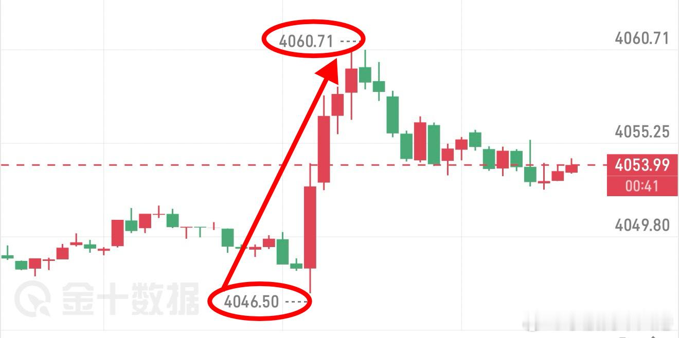 黄金哆4048👉🏻4058，洛带10点空间，精准拿下！！！ 
