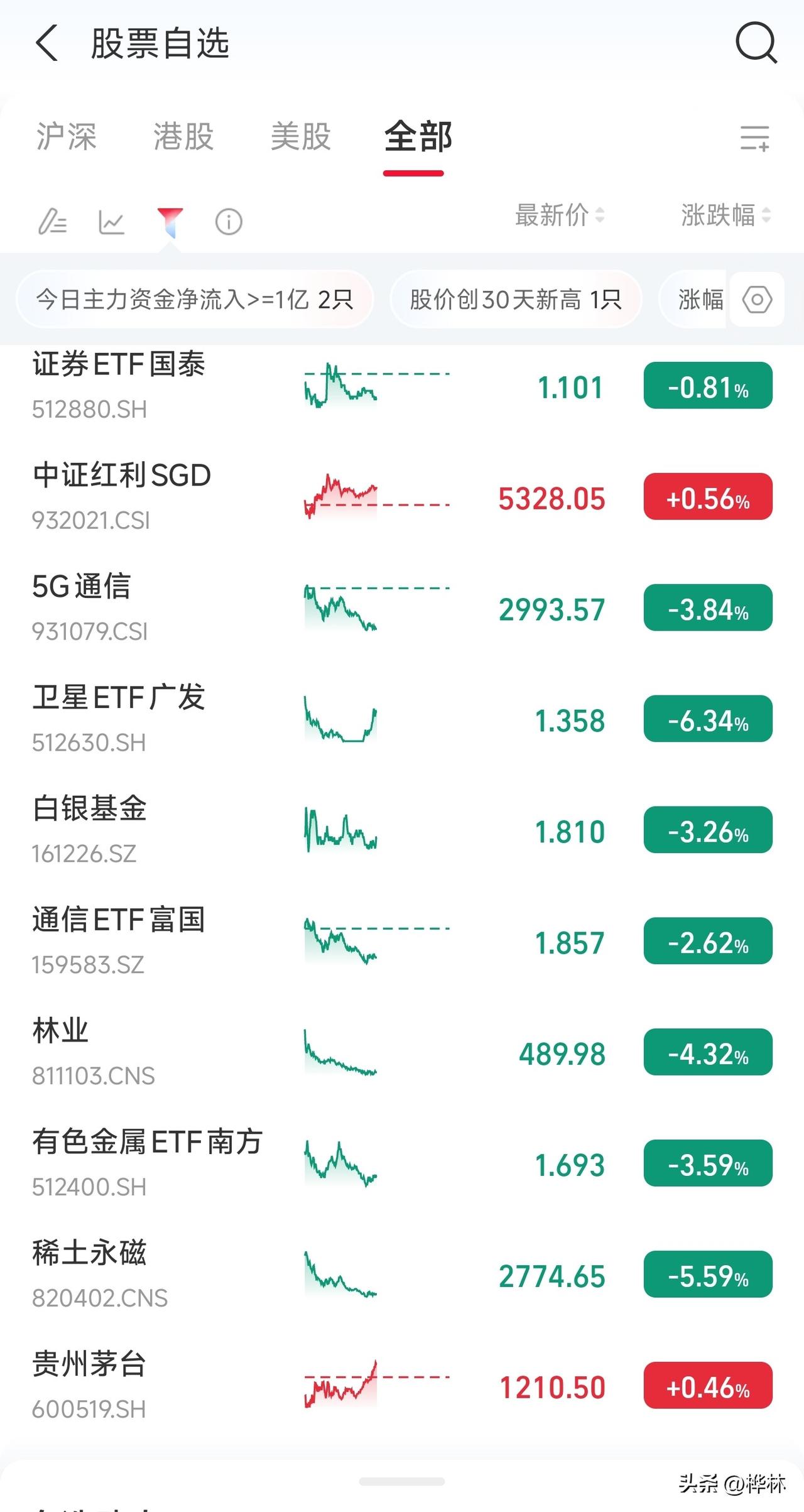 散户买股票买基金的优势在哪里？我们平时的操作，有没有展现我们的优势？
其实我们散