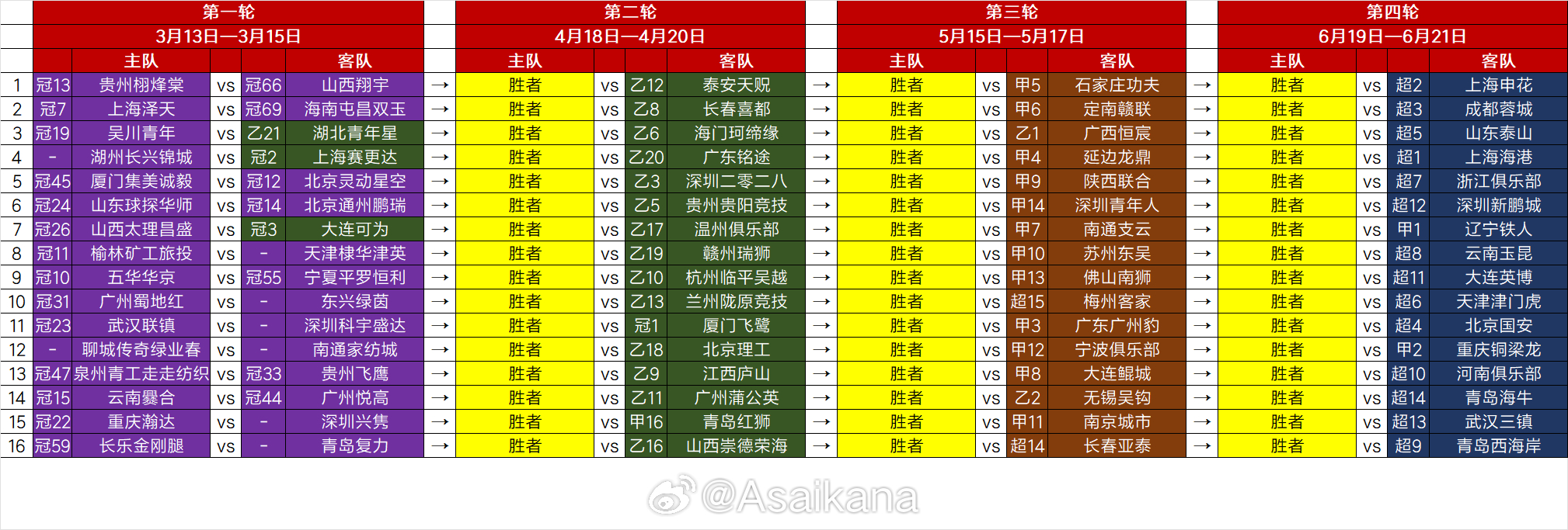 2026中国足协杯第一轮至第四轮对阵。第五轮前将重新抽签（混抽）。*队名前的是该