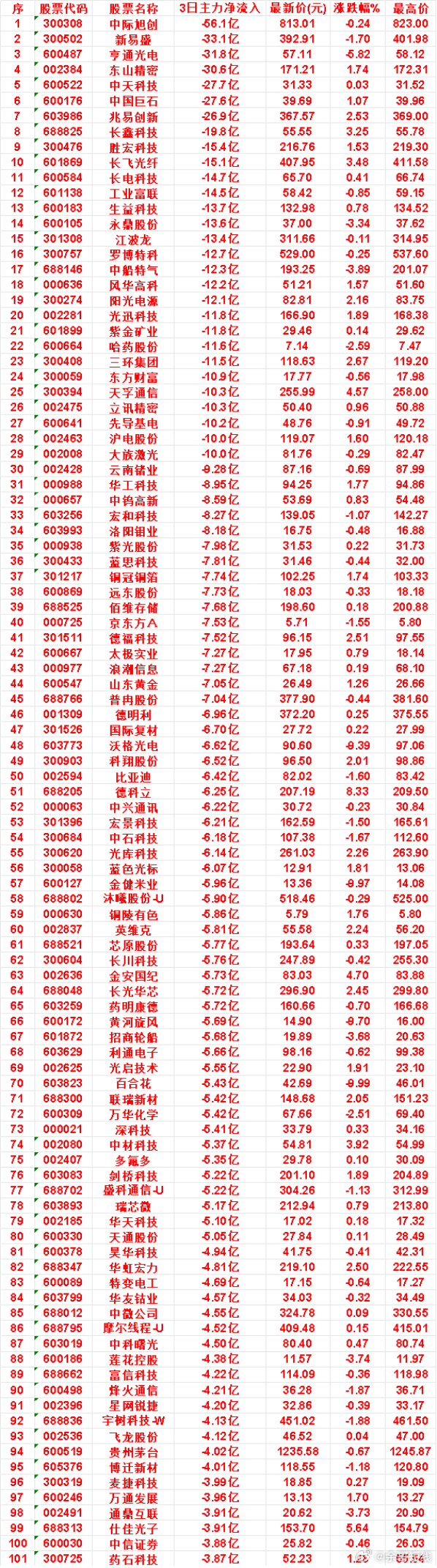 9月30日，前3天主力流出的名单洛阳钼业：3日净流出 8.18亿，最新价 16.