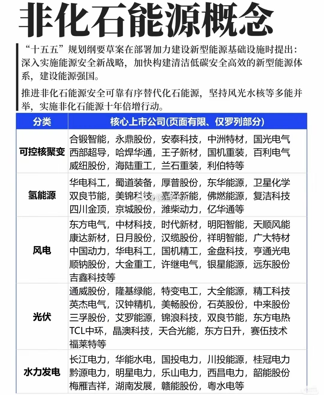 政策利好，氢能与非化石能源赛道迎黄金布局期！3月16日三部门氢能试点通知落地，叠
