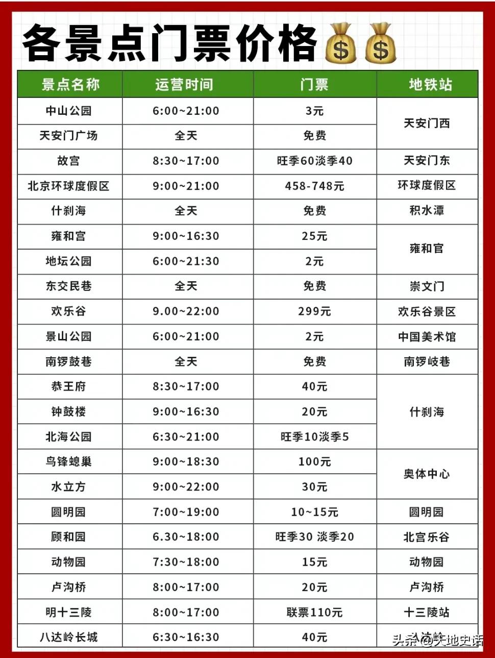 北京的景区有多便宜？

北京有多项世界文化遗产，景区门票却很便宜。
天安门，免费