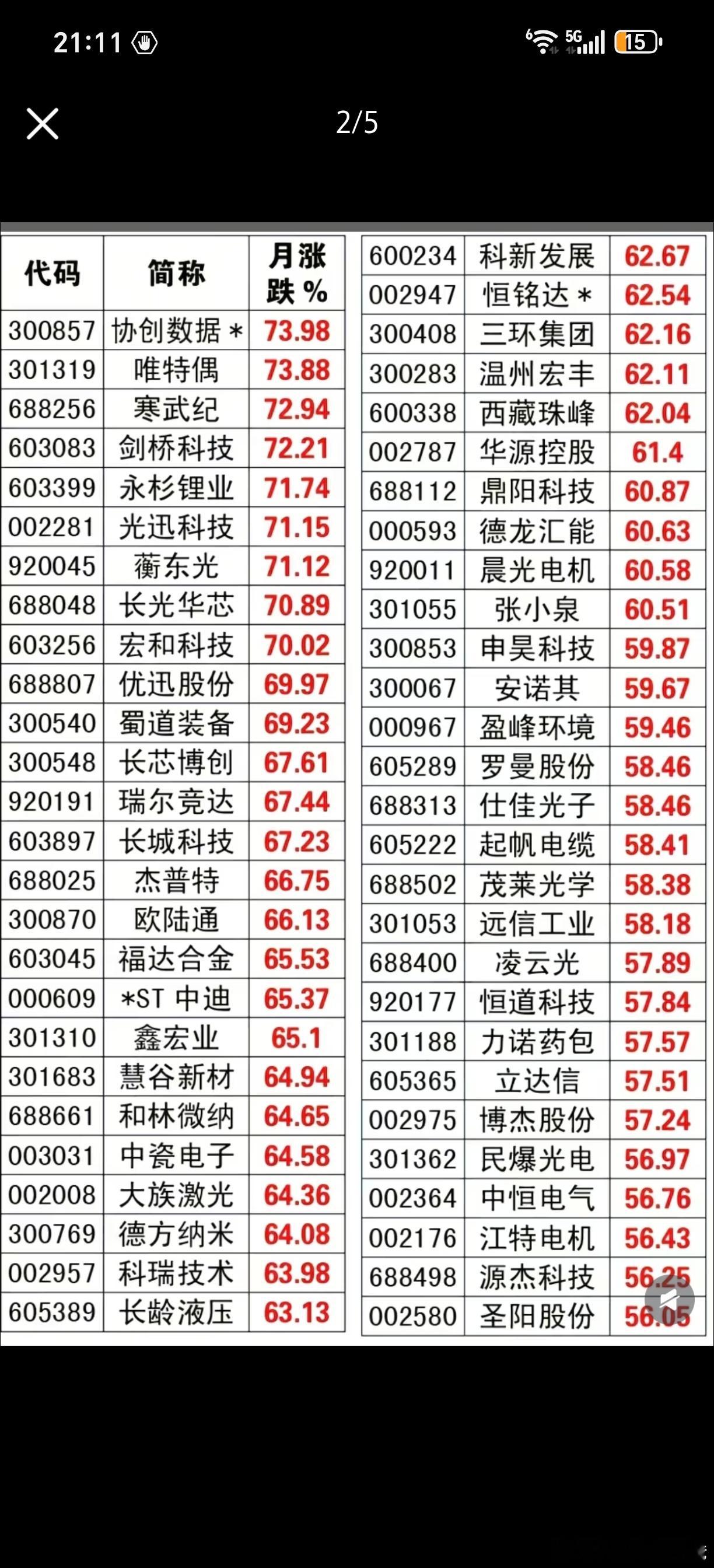 4月A股涨幅排名，好恐怖啊！ 