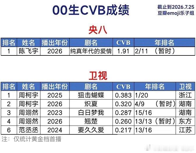 00生CVB成绩统计，阿瑟有点实力 
